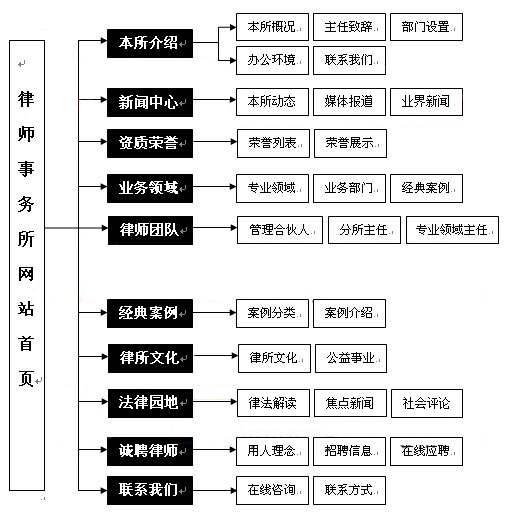 律师事务所网站建设解决方案栏目规划图