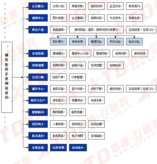 制药,医药企业,公司网站建设就阿胶方案网站栏目规划图