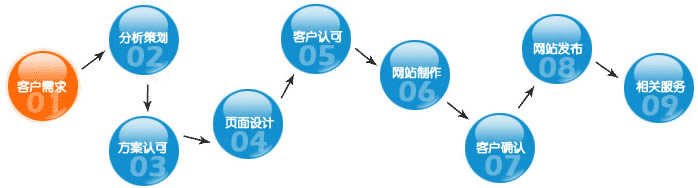 制药门户网站流程