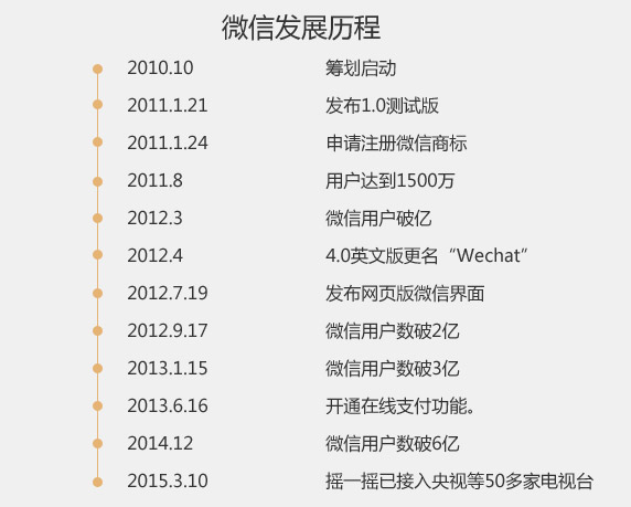 微信发展历程